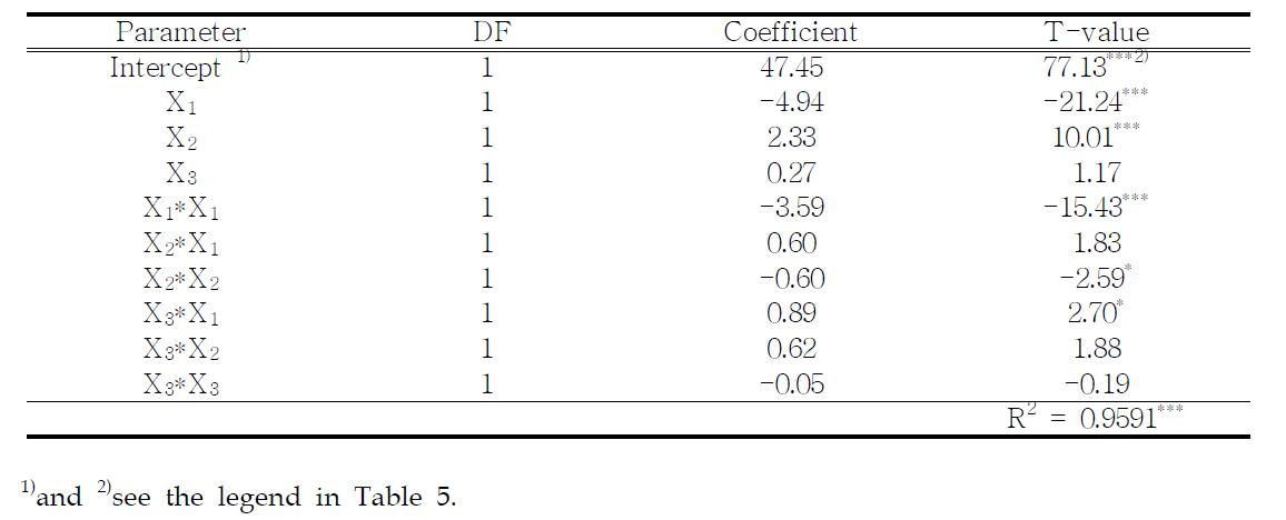 Regression coefficients of the second oder polynomials for 1-deoxynojirimycin content of mulberry leaves