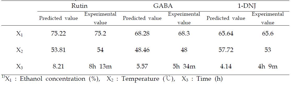 Comparison between predicted value and experimental value of optimum conditions of variables of their response surface