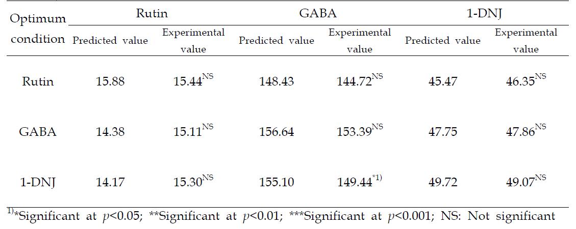 Comparison between predicted value and experimental value of functional contents of mulberry leaves