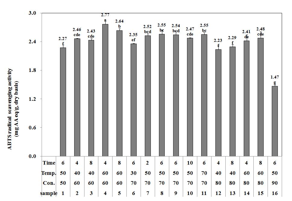 Effect of Ethanol concentrations, Temperature and Time on ABTS radical scavenging activity from Mulberry leaves.