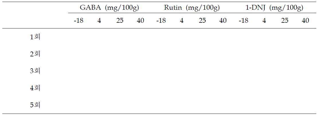 Effect of storage temperature (-18, 4, 25, 40°C) on stability of GABA, rutin, 1-DNJ content from mulberry leaves extract