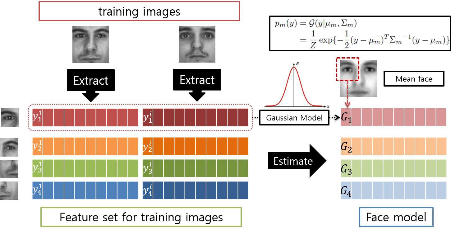 통계적 모델링을 통한 얼굴 확률 모델 추정