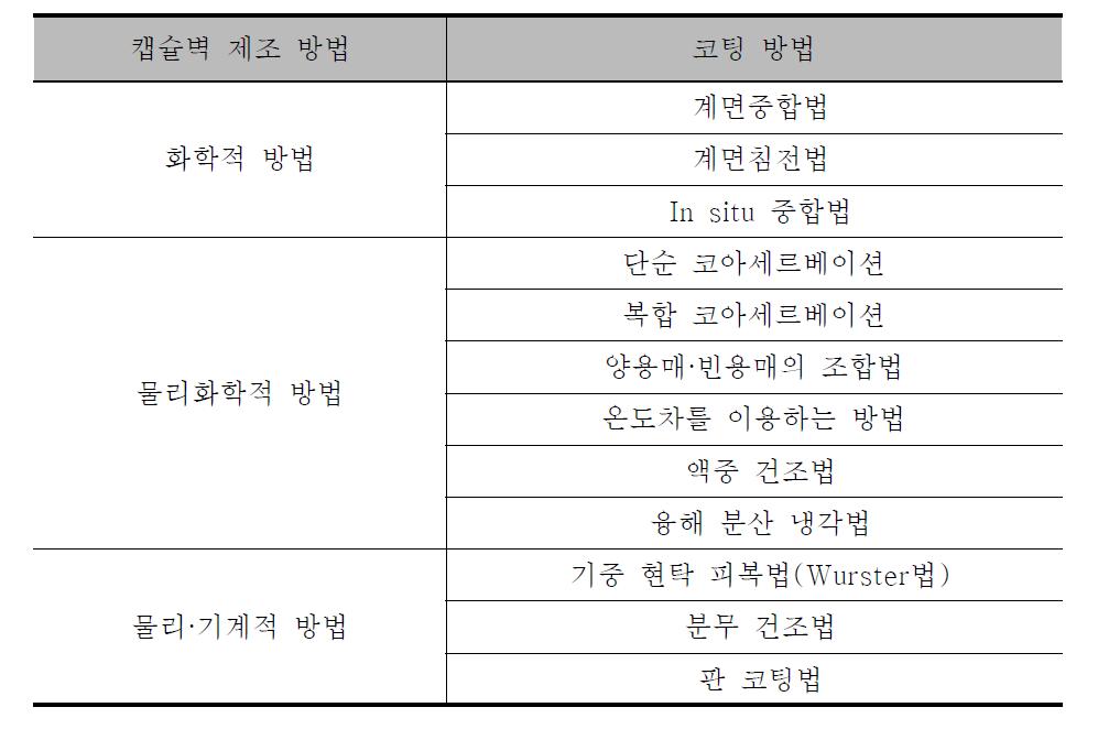 마이크로캡슐의 제조 방법