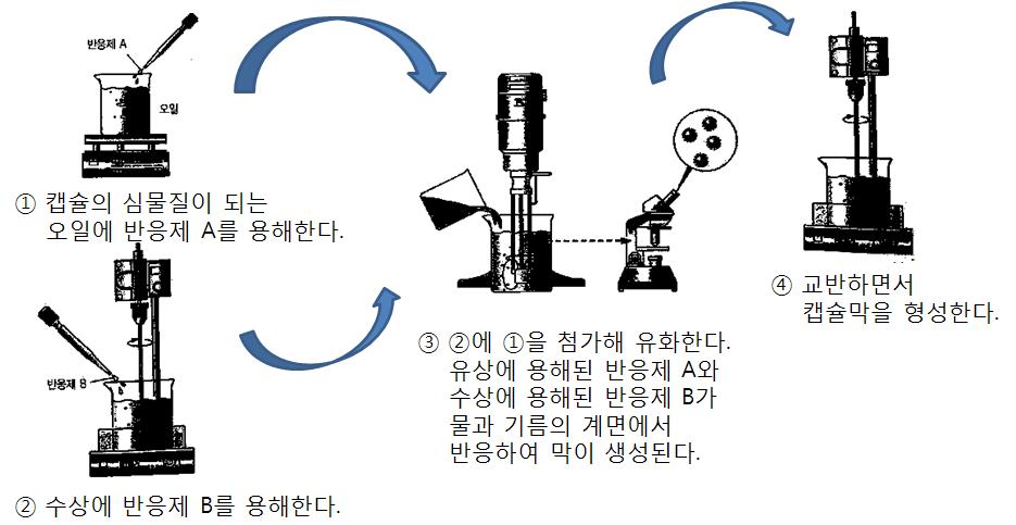 계면중합법을 이용한 마이크로캡슐의 제조과정.