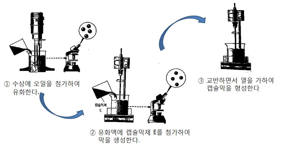 in-situ 중합법을 이용한 마이크로캡슐의 제조과정.