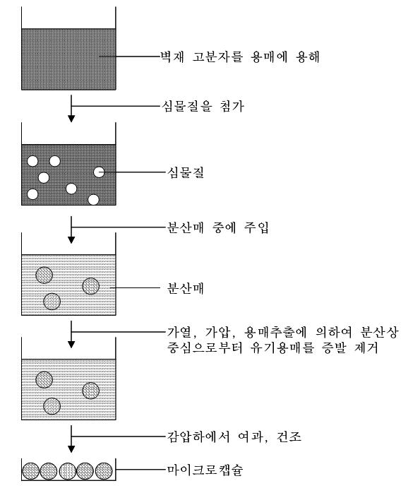 액 중 건조법을 이용한 마이크로캡슐의 제조과정.