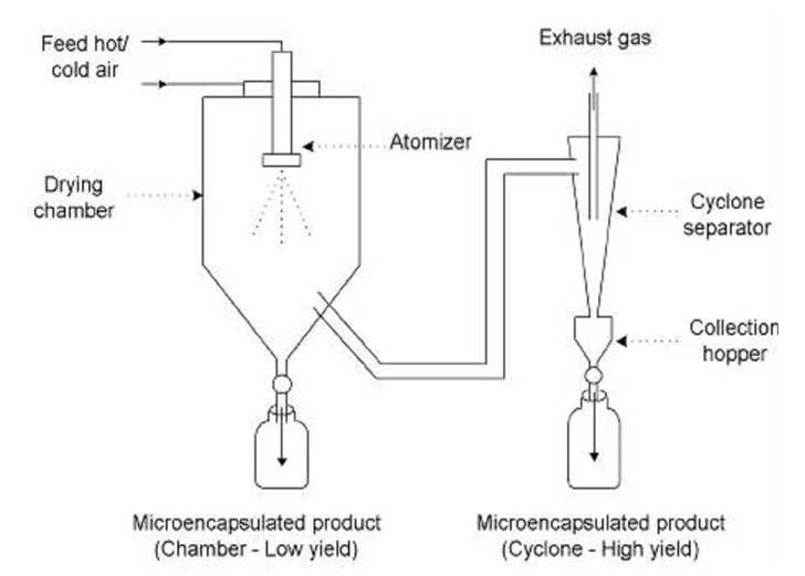 분무건조법을 통한 마이크로캡슐 제조공정.