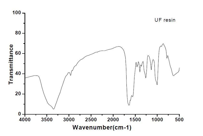 우레아-포름알데히드 수지의 FT-IR 도표.