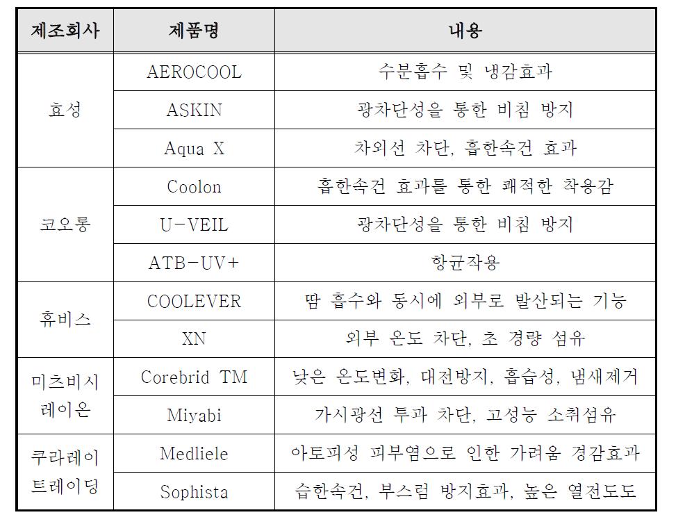 국내·외 기능성 복합섬유 제조기업