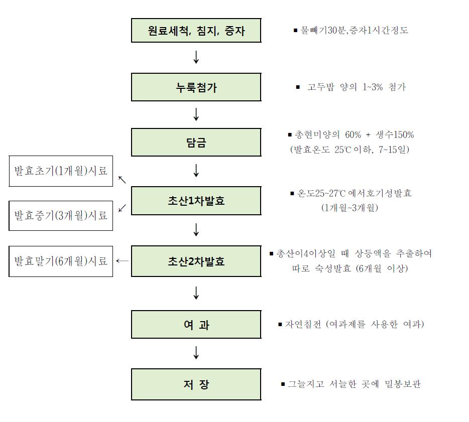 현미 식초의 제조 방법 및 채취시료