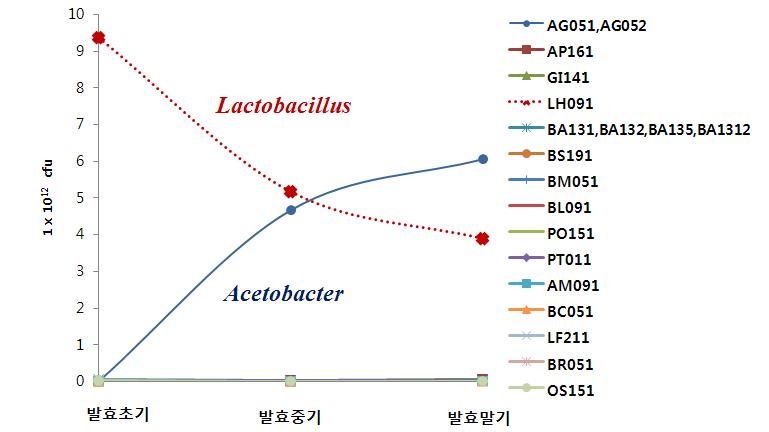 발효과정 중 생육미생물의 생육도