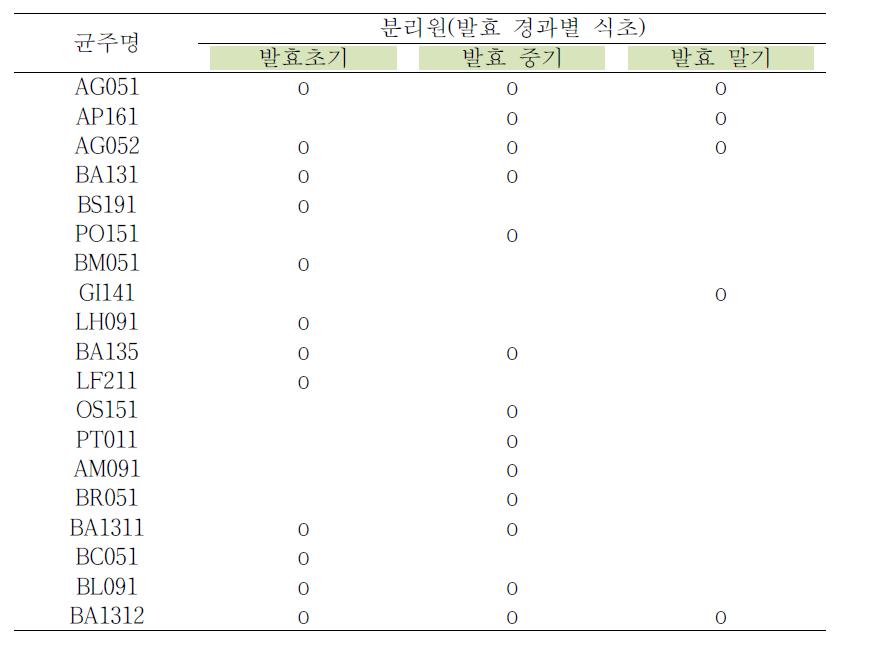 자연발효식초유래 균주리스트