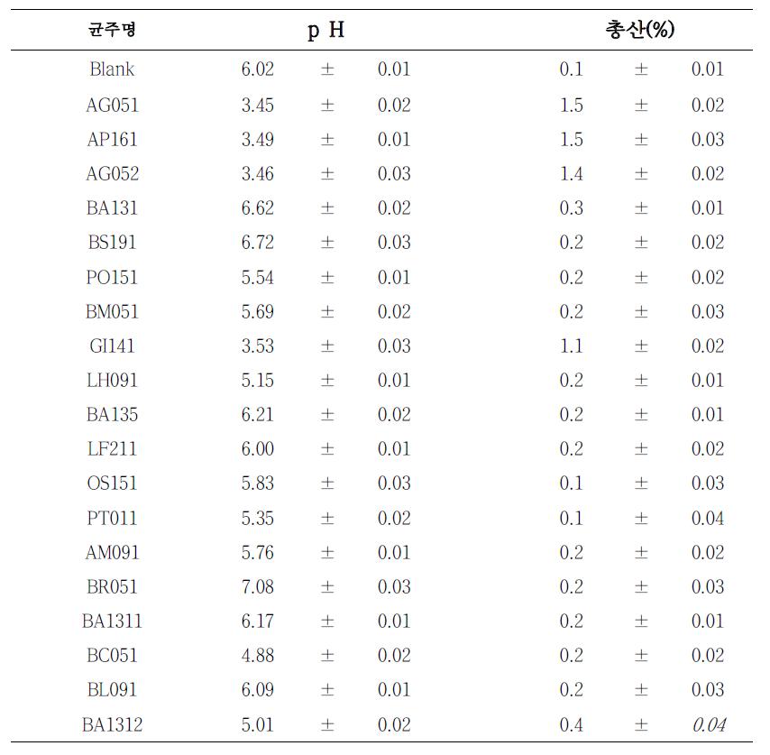 선발된 종균을 이용해 제조된 식초의 pH 및 총산도