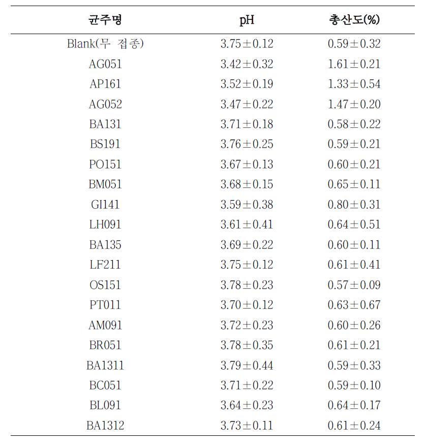 선발된 종균을 이용해 제조된 식초의 pH 및 총산도