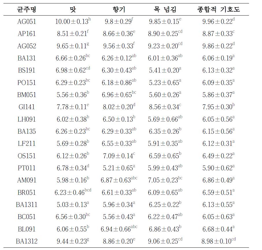 분리된 종균을 이용해 제조된 식초의 관능평가