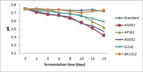 선발된 단일 종균을 이용해 제조된 식초의 발효과정 중 pH 변화