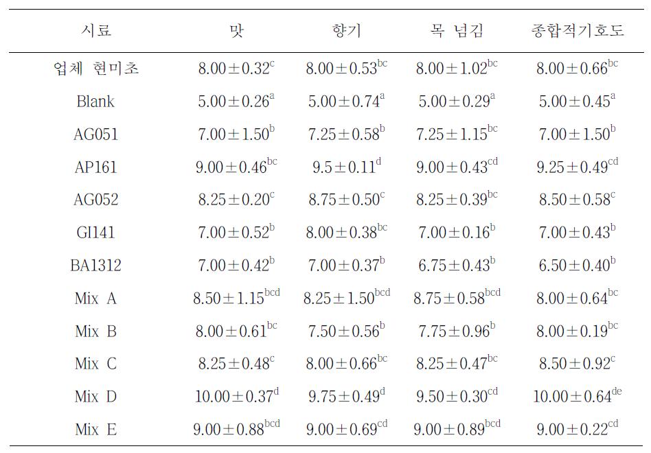 혼합종균을 이용해 제조된 천연발효식초의 관능평가