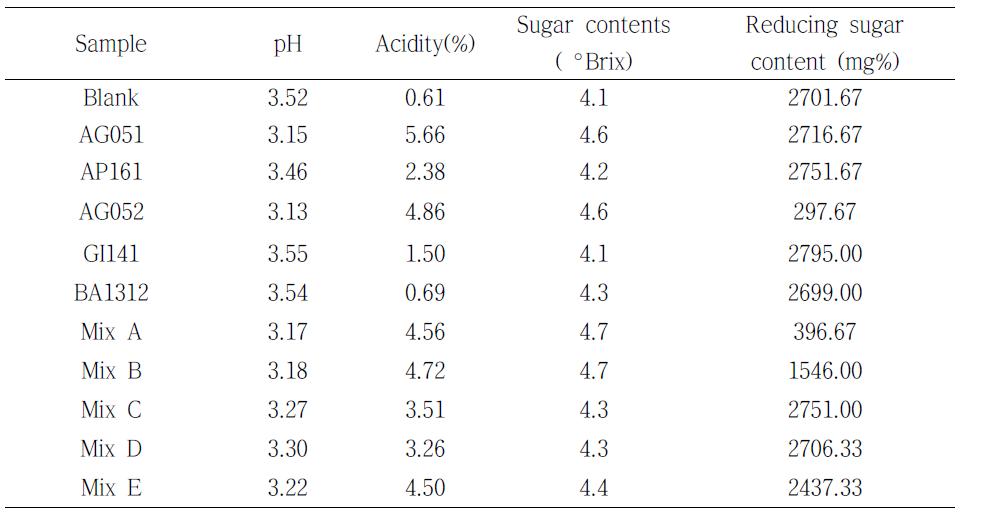 혼합종균을 이용해 제조된 천연발효식초의 pH, 총산도, 당도 및 환원당