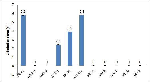 혼합종균을 이용해 제조된 천연발효식초의 알코올 함량