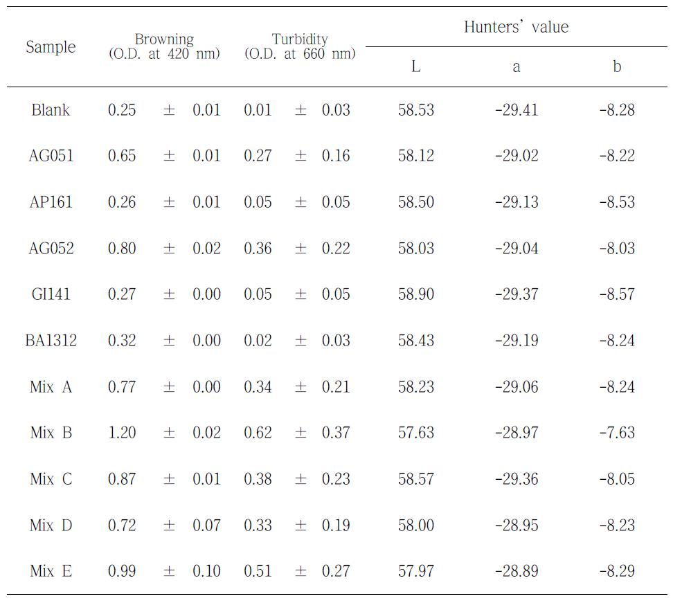혼합종균을 이용해 제조된 천연발효식초의 갈색도 및 탁도, 색도