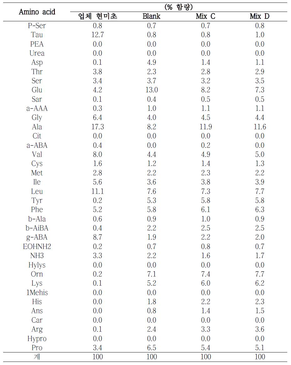 혼합종균을 이용해 제조된 천연발효식초의 유리아미노산 함량