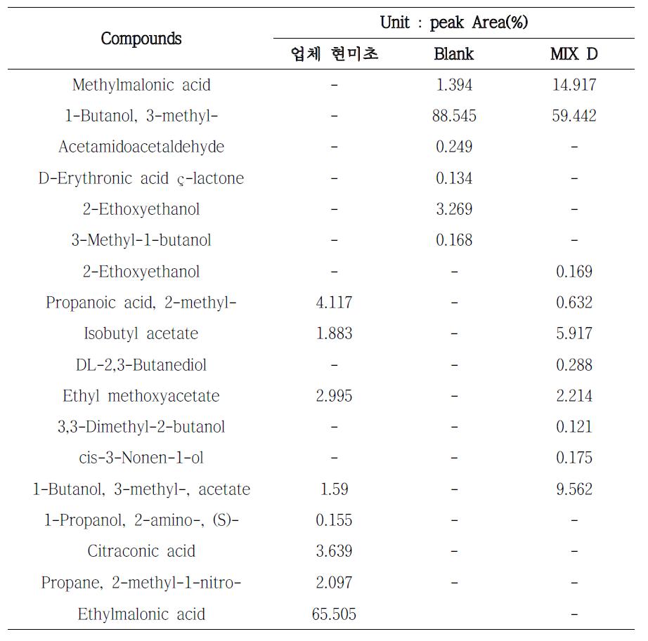 혼합종균을 이용해 제조된 천연발효식초의 향기성분