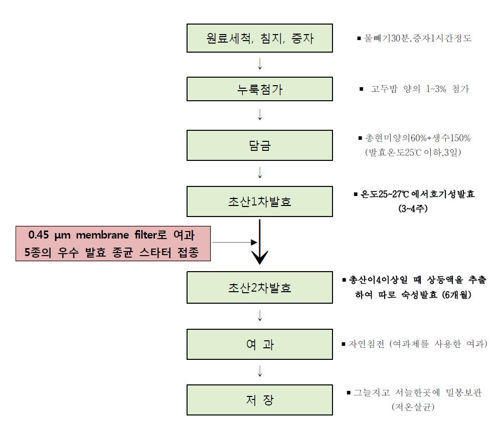 선발된 종균을 이용한 개선된 천연식초 제조 공정