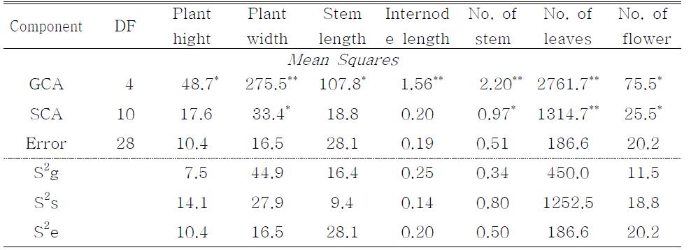 Analysis of mean squares for combining ability and the estimates of variance components of Petunia ☓ hybrida.