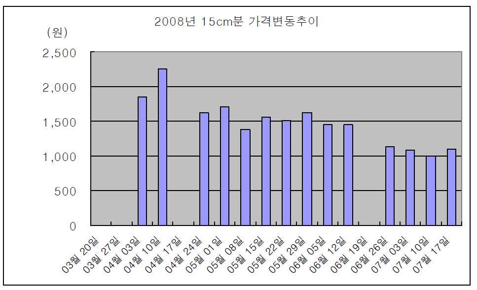 2008년 사피니아 시기별 가격 변동 추이 (15cm 분).