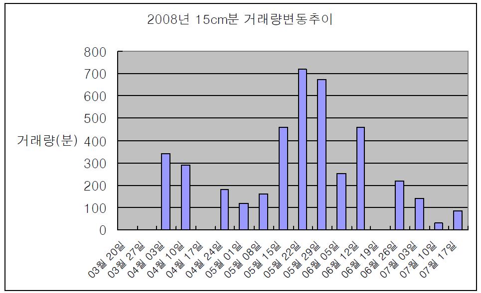 2008년 사피니아 시기별 거래량변동 추이 (15cm 분)