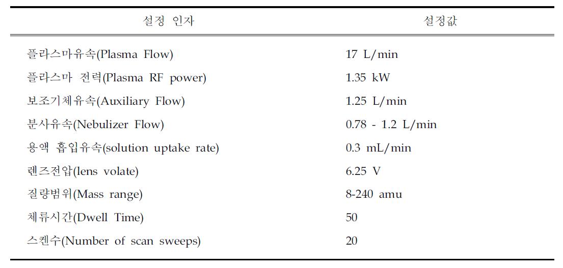 유도결합플라스마-질량분석법의(ICP-MS) 작동 조건
