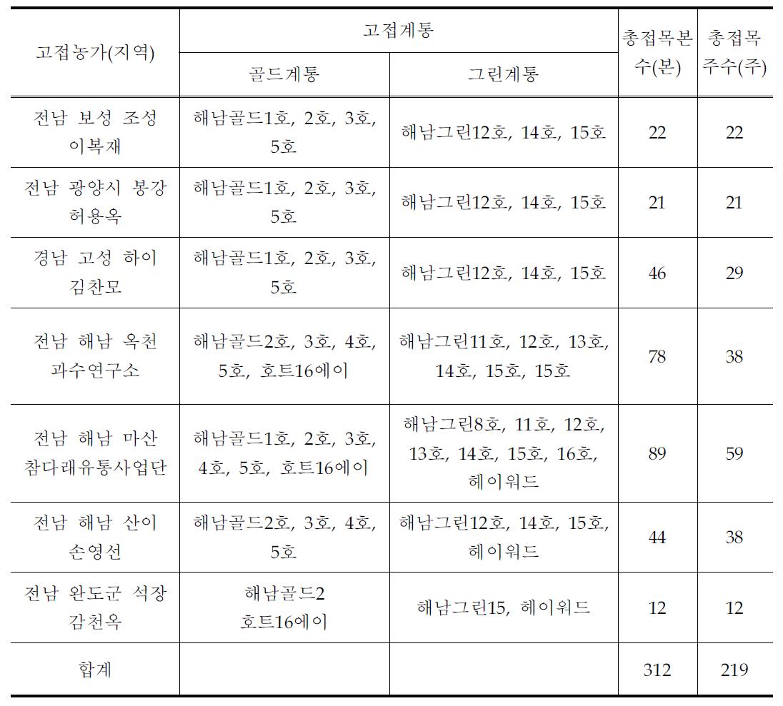 지역별 실증재배농가 시험주 고접 현황(2007)