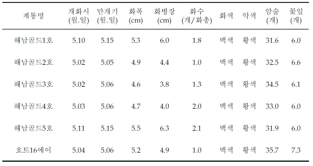 골드계통 모수 개화기 및 화기 특성(’07~’09, 완도)