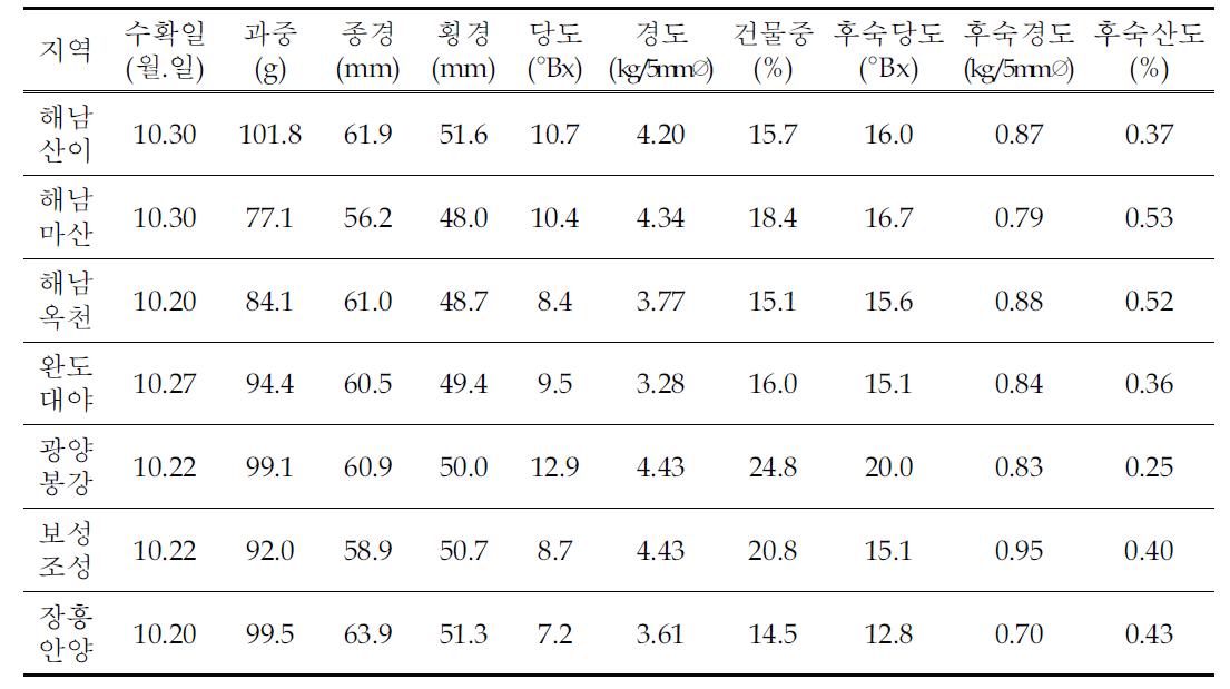 해남골드1호의 지역별 과실특성
