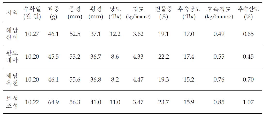 해남골드3호의 지역별 과실특성