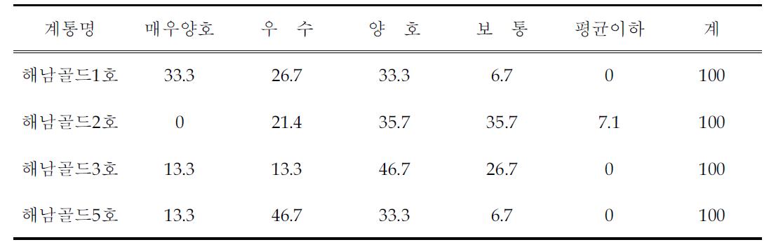 보급 가능성 (%)