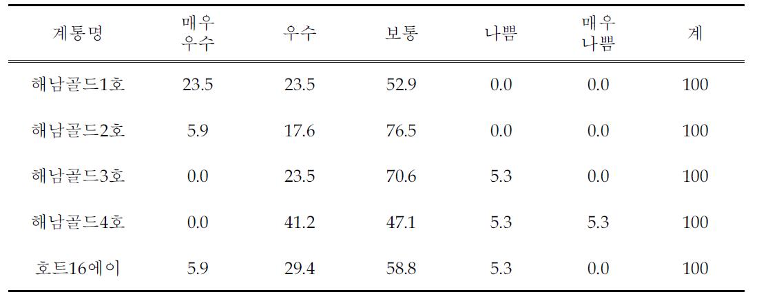 씸힘성에 대한 선호도 (%)