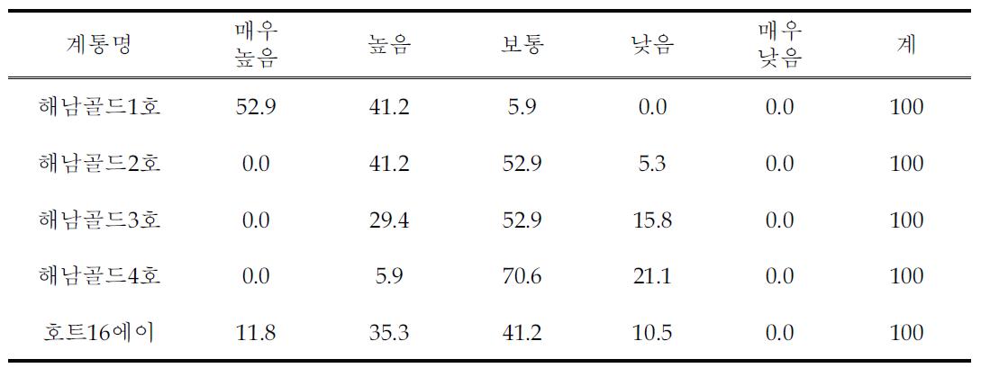 구입 의향 (%)