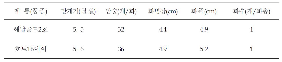 개화 특성(’07～’09)