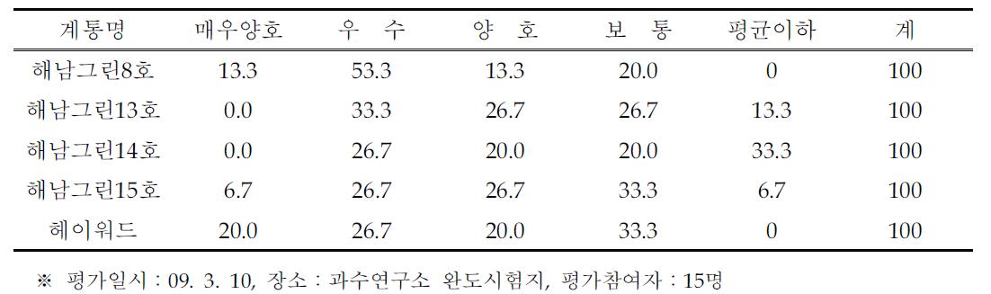 과실외관에 대한 선호도 (%)