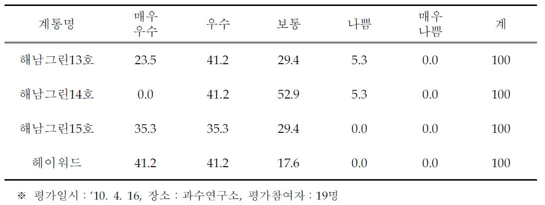 과실 외관에 대한 선호도 (%)