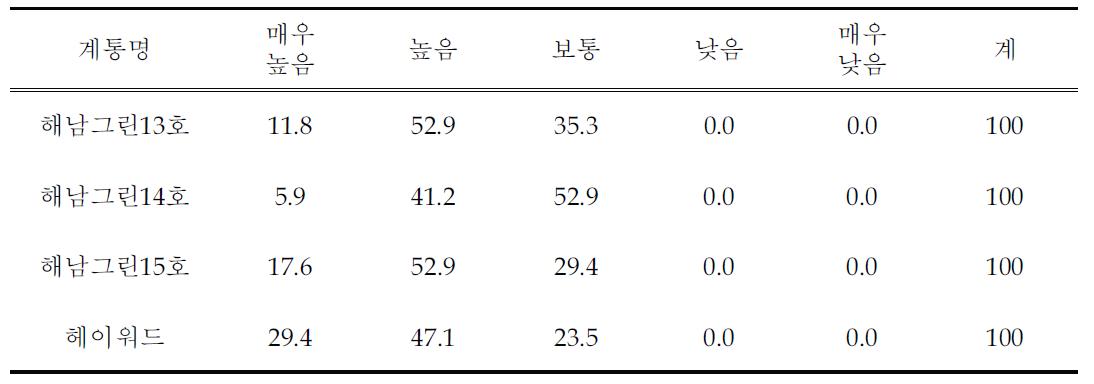 보급 가능성 (%)