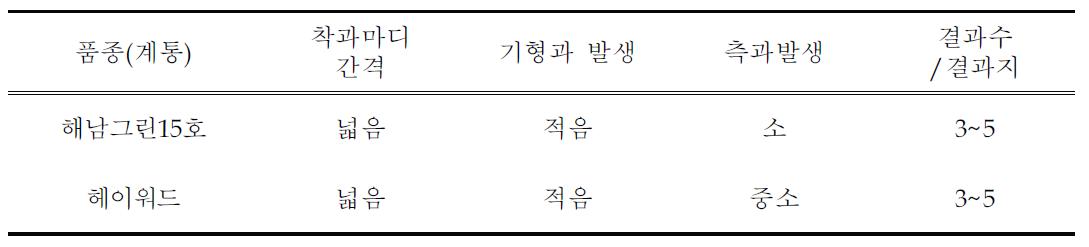 결과 습성(’07～’09)