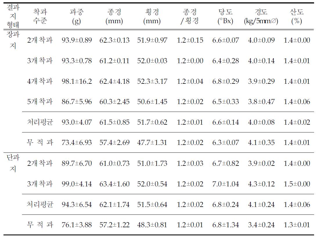 결과지 형태별 착과수준에 따른 수확기 과실 특성(완도)