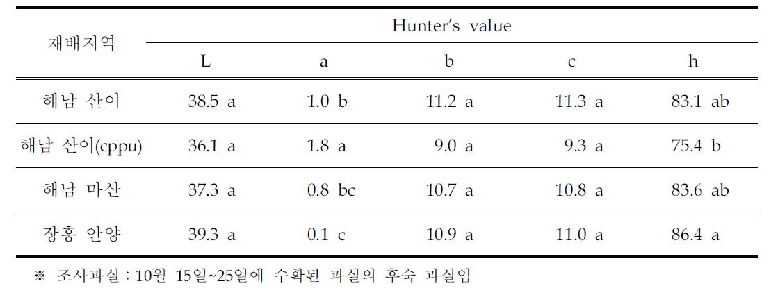 농가별 `해금` 후숙과실 과육색도