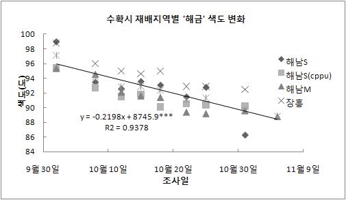 수확시기별 지역별 ‘해금’색도 변화