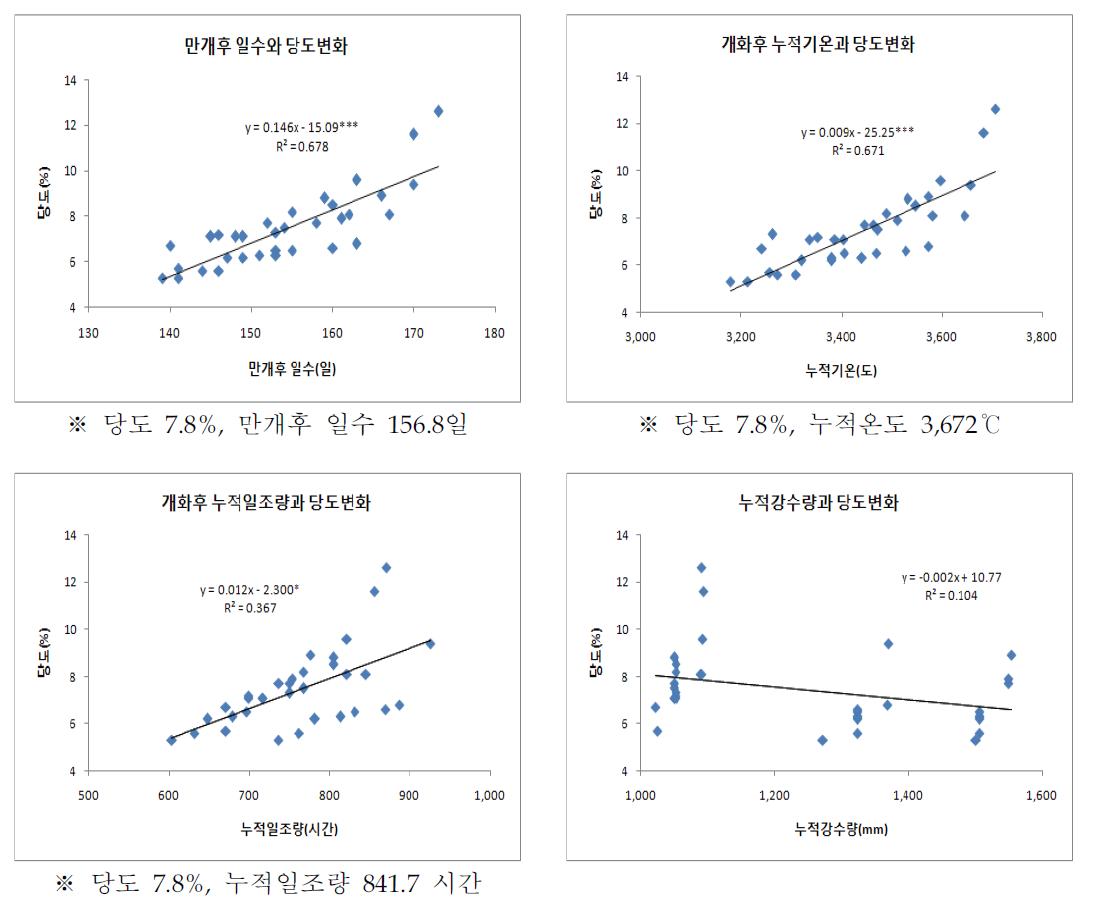 수확기 당도변화와 만개후 일수, 누적온도, 누적일조량, 누적강수량과의 관계