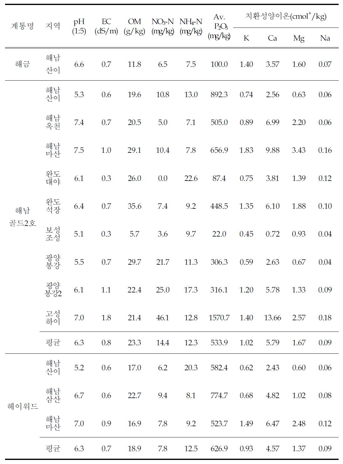 골드키위 계통별 시험재배농가의 토양 이화학성(2008)