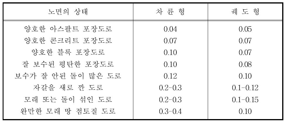 여러 가지 노면상태에 따른 구름저항계수.