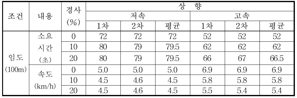 산림작업차의 공차시 상향 주행 시간 및 속도.